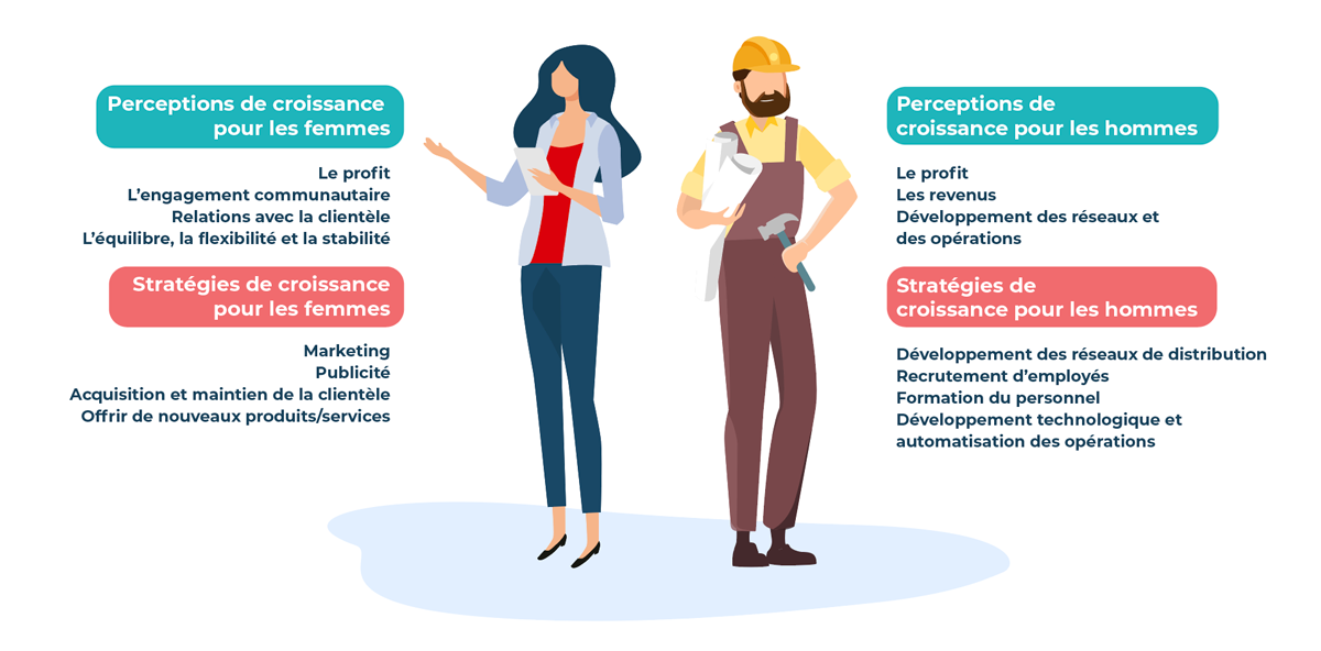 Illustration d'une femme et d'un homme montrant  les perceptions de la croissance selon le genre
