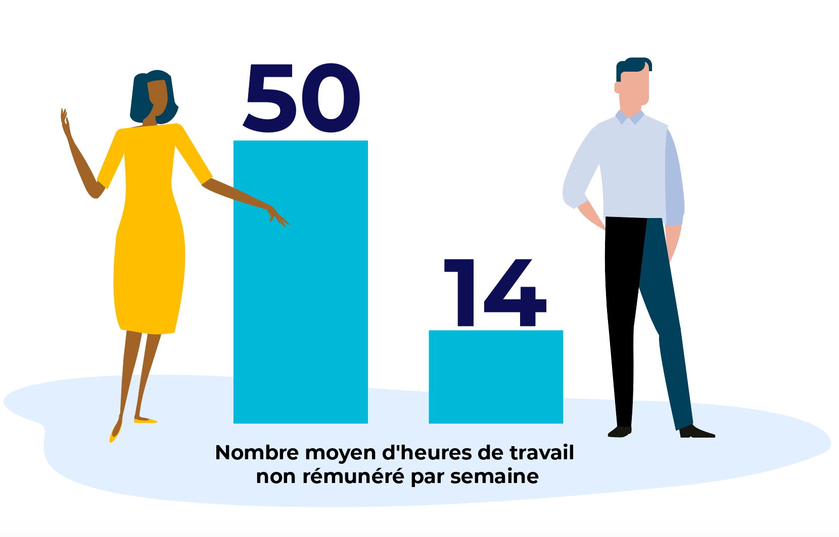Graphique démontrant la différence du nombre moyen d'heures par semaine de travail non rémunéré entre les hommes et les femmes